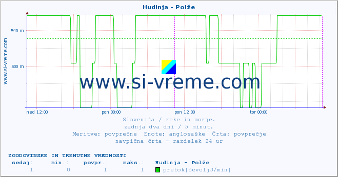 POVPREČJE :: Hudinja - Polže :: temperatura | pretok | višina :: zadnja dva dni / 5 minut.