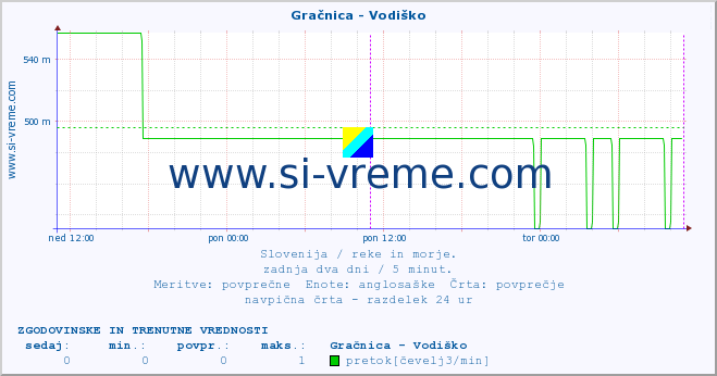 POVPREČJE :: Gračnica - Vodiško :: temperatura | pretok | višina :: zadnja dva dni / 5 minut.