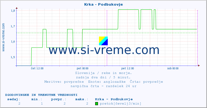 POVPREČJE :: Krka - Podbukovje :: temperatura | pretok | višina :: zadnja dva dni / 5 minut.