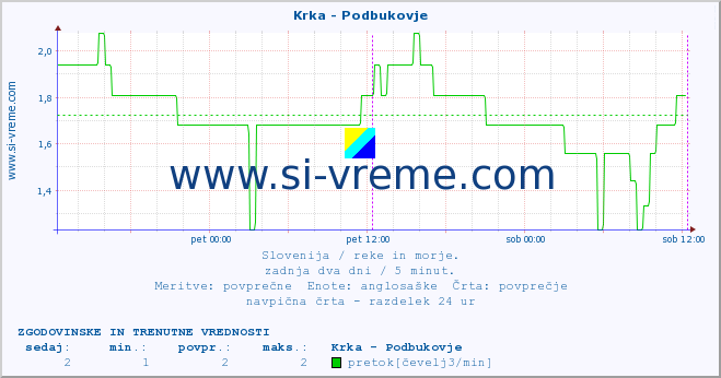 POVPREČJE :: Krka - Podbukovje :: temperatura | pretok | višina :: zadnja dva dni / 5 minut.