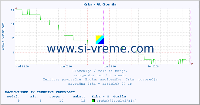 POVPREČJE :: Krka - G. Gomila :: temperatura | pretok | višina :: zadnja dva dni / 5 minut.