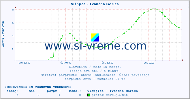 POVPREČJE :: Višnjica - Ivančna Gorica :: temperatura | pretok | višina :: zadnja dva dni / 5 minut.