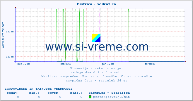 POVPREČJE :: Bistrica - Sodražica :: temperatura | pretok | višina :: zadnja dva dni / 5 minut.