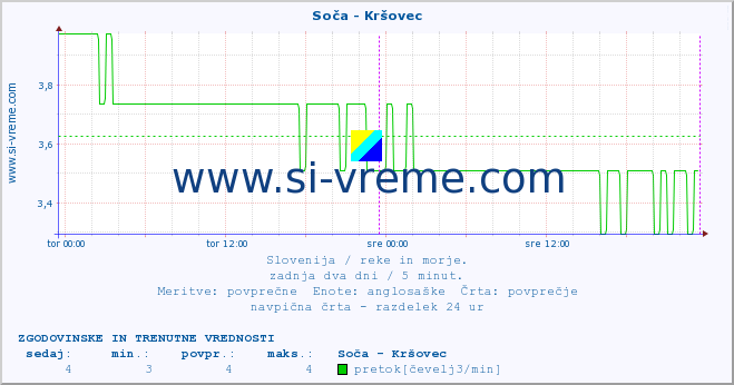 POVPREČJE :: Soča - Kršovec :: temperatura | pretok | višina :: zadnja dva dni / 5 minut.