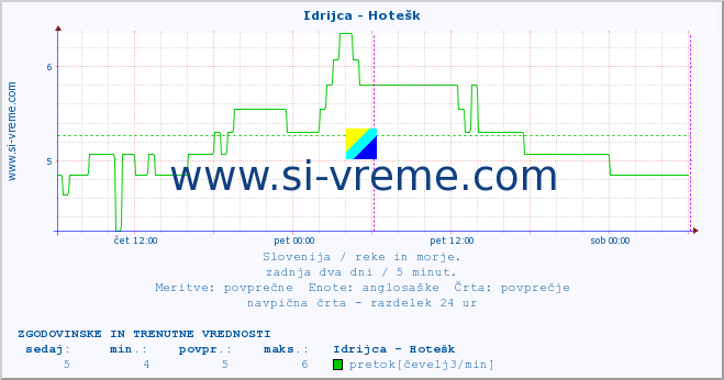 POVPREČJE :: Idrijca - Hotešk :: temperatura | pretok | višina :: zadnja dva dni / 5 minut.