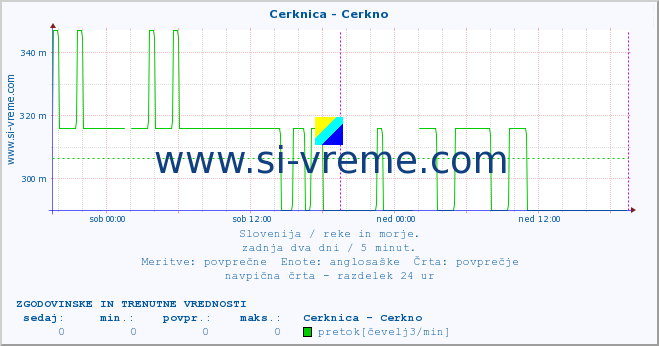 POVPREČJE :: Cerknica - Cerkno :: temperatura | pretok | višina :: zadnja dva dni / 5 minut.