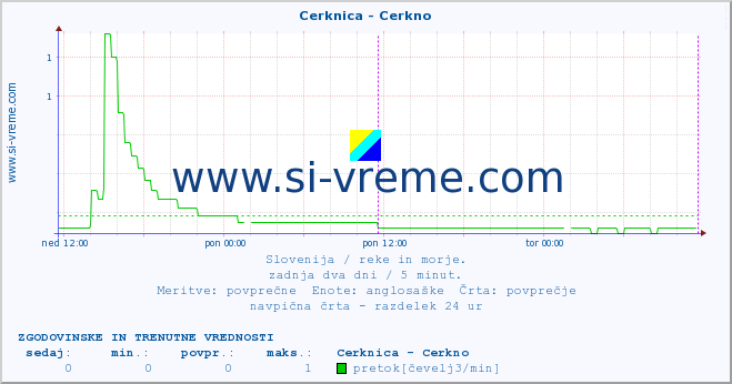 POVPREČJE :: Cerknica - Cerkno :: temperatura | pretok | višina :: zadnja dva dni / 5 minut.