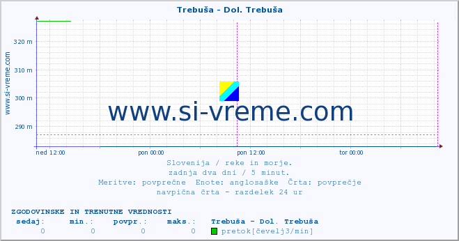 POVPREČJE :: Trebuša - Dol. Trebuša :: temperatura | pretok | višina :: zadnja dva dni / 5 minut.