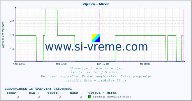 POVPREČJE :: Vipava - Miren :: temperatura | pretok | višina :: zadnja dva dni / 5 minut.