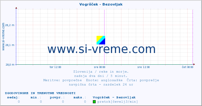 POVPREČJE :: Vogršček - Bezovljak :: temperatura | pretok | višina :: zadnja dva dni / 5 minut.