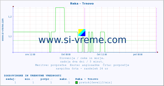 POVPREČJE :: Reka - Trnovo :: temperatura | pretok | višina :: zadnja dva dni / 5 minut.