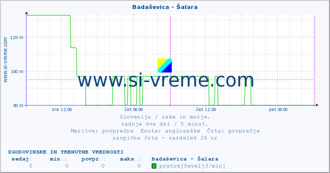 POVPREČJE :: Badaševica - Šalara :: temperatura | pretok | višina :: zadnja dva dni / 5 minut.