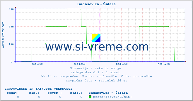 POVPREČJE :: Badaševica - Šalara :: temperatura | pretok | višina :: zadnja dva dni / 5 minut.