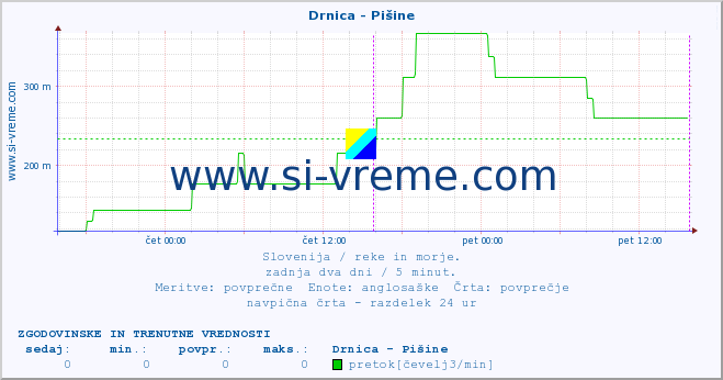 POVPREČJE :: Drnica - Pišine :: temperatura | pretok | višina :: zadnja dva dni / 5 minut.