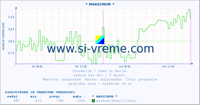 POVPREČJE :: * MAKSIMUM * :: temperatura | pretok | višina :: zadnja dva dni / 5 minut.