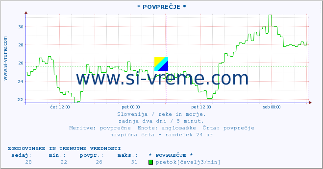 POVPREČJE :: * POVPREČJE * :: temperatura | pretok | višina :: zadnja dva dni / 5 minut.