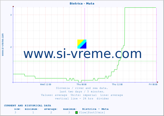  :: Bistrica - Muta :: temperature | flow | height :: last two days / 5 minutes.