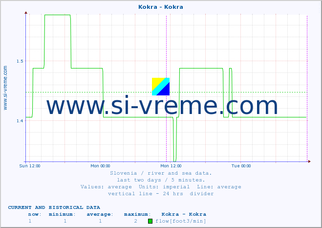  :: Kokra - Kokra :: temperature | flow | height :: last two days / 5 minutes.