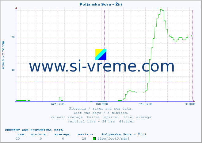  :: Poljanska Sora - Žiri :: temperature | flow | height :: last two days / 5 minutes.