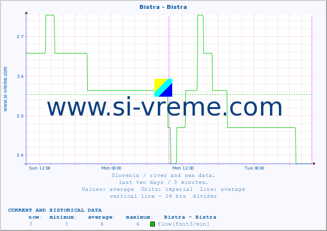  :: Bistra - Bistra :: temperature | flow | height :: last two days / 5 minutes.