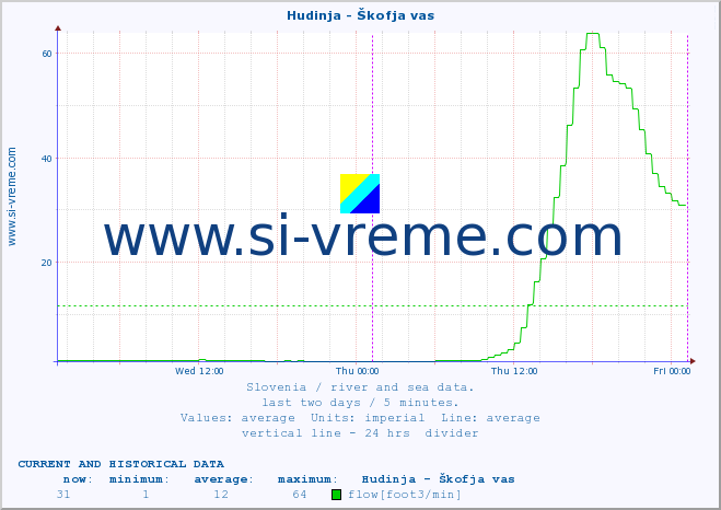  :: Hudinja - Škofja vas :: temperature | flow | height :: last two days / 5 minutes.