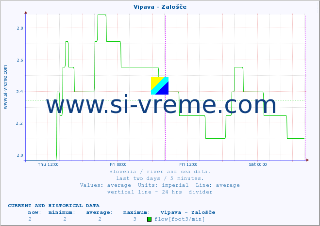  :: Vipava - Zalošče :: temperature | flow | height :: last two days / 5 minutes.