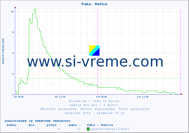 POVPREČJE :: Paka - Rečica :: temperatura | pretok | višina :: zadnja dva dni / 5 minut.