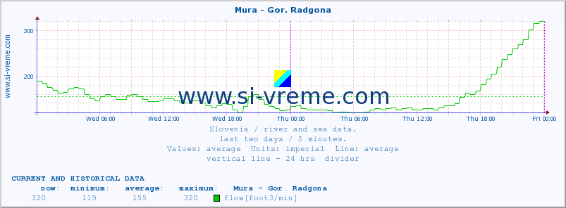  :: Mura - Gor. Radgona :: temperature | flow | height :: last two days / 5 minutes.