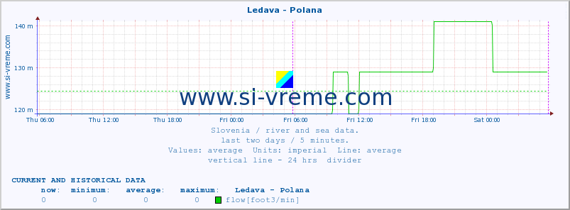  :: Ledava - Polana :: temperature | flow | height :: last two days / 5 minutes.