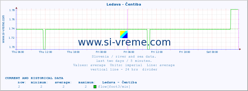  :: Ledava - Čentiba :: temperature | flow | height :: last two days / 5 minutes.