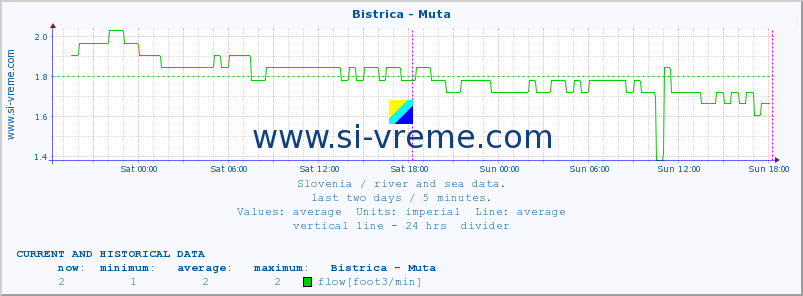  :: Bistrica - Muta :: temperature | flow | height :: last two days / 5 minutes.