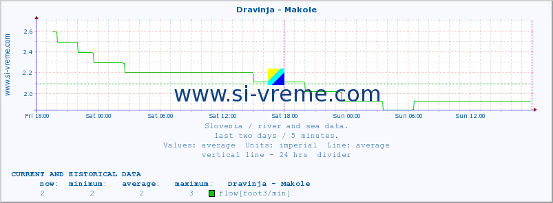  :: Dravinja - Makole :: temperature | flow | height :: last two days / 5 minutes.