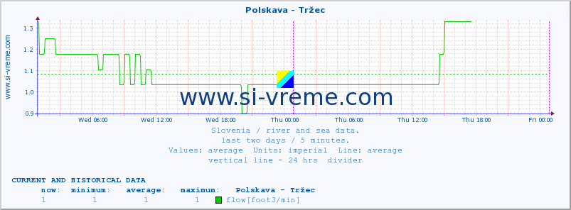  :: Polskava - Tržec :: temperature | flow | height :: last two days / 5 minutes.