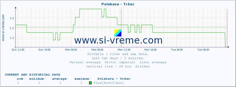  :: Polskava - Tržec :: temperature | flow | height :: last two days / 5 minutes.