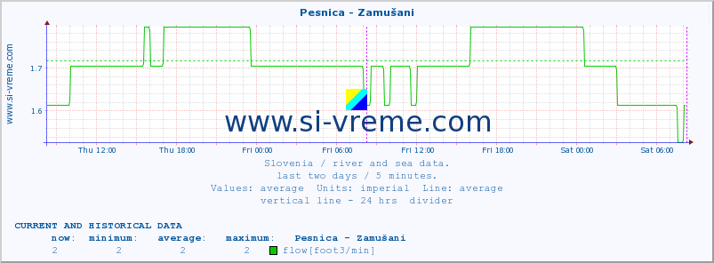  :: Pesnica - Zamušani :: temperature | flow | height :: last two days / 5 minutes.