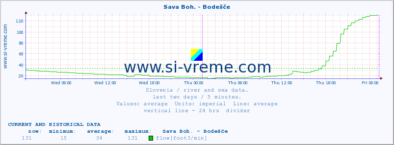  :: Sava Boh. - Bodešče :: temperature | flow | height :: last two days / 5 minutes.