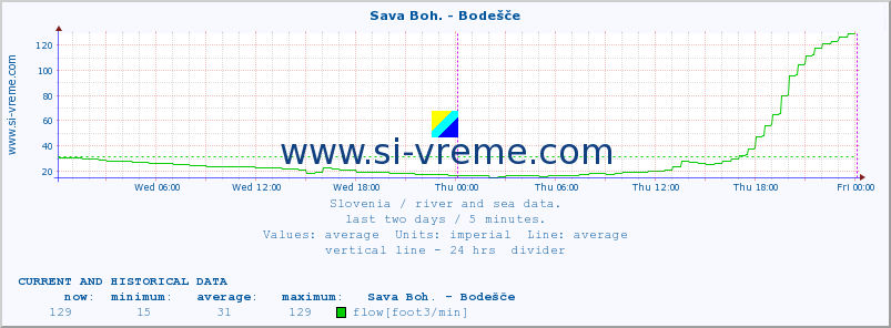  :: Sava Boh. - Bodešče :: temperature | flow | height :: last two days / 5 minutes.