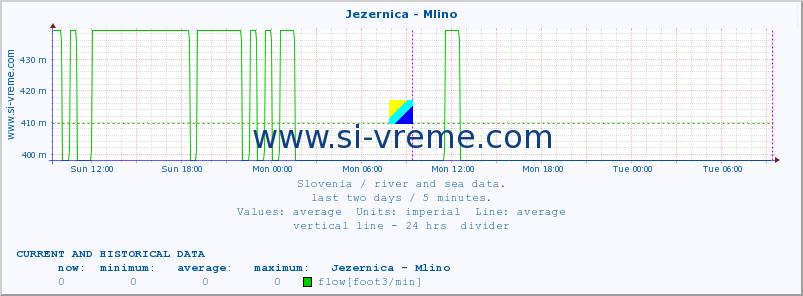  :: Jezernica - Mlino :: temperature | flow | height :: last two days / 5 minutes.