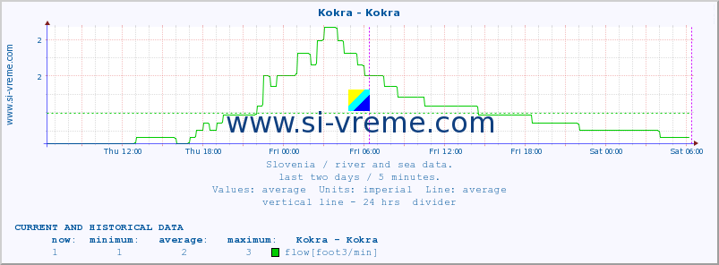  :: Kokra - Kokra :: temperature | flow | height :: last two days / 5 minutes.