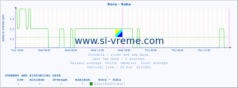  :: Sora - Suha :: temperature | flow | height :: last two days / 5 minutes.