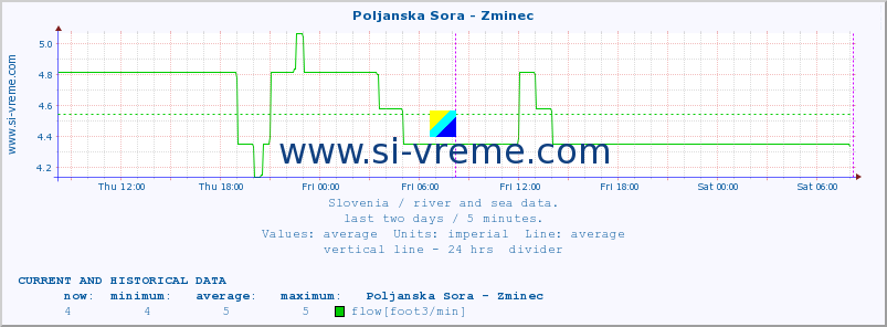  :: Poljanska Sora - Zminec :: temperature | flow | height :: last two days / 5 minutes.