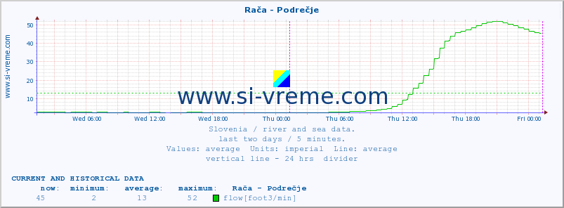  :: Rača - Podrečje :: temperature | flow | height :: last two days / 5 minutes.