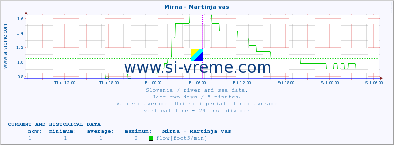  :: Mirna - Martinja vas :: temperature | flow | height :: last two days / 5 minutes.