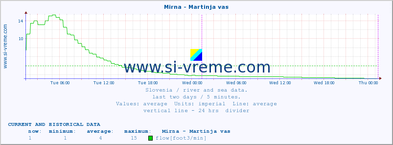  :: Mirna - Martinja vas :: temperature | flow | height :: last two days / 5 minutes.