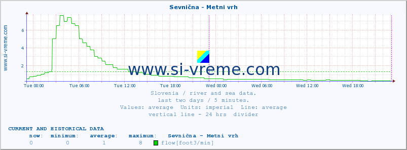  :: Sevnična - Metni vrh :: temperature | flow | height :: last two days / 5 minutes.