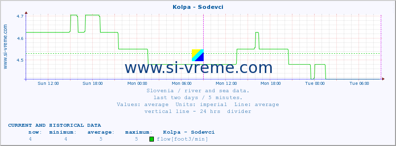  :: Kolpa - Sodevci :: temperature | flow | height :: last two days / 5 minutes.