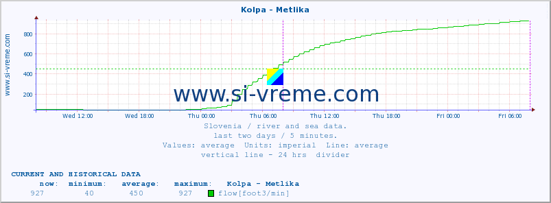  :: Kolpa - Metlika :: temperature | flow | height :: last two days / 5 minutes.