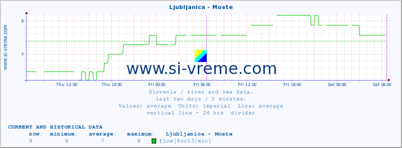  :: Ljubljanica - Moste :: temperature | flow | height :: last two days / 5 minutes.