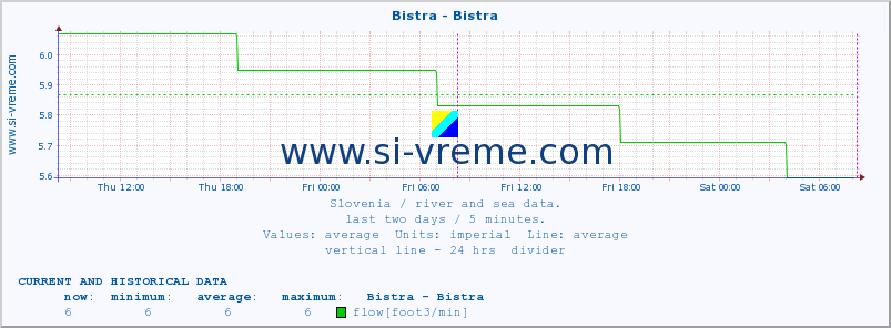  :: Bistra - Bistra :: temperature | flow | height :: last two days / 5 minutes.