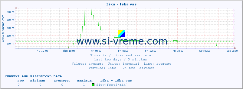  :: Iška - Iška vas :: temperature | flow | height :: last two days / 5 minutes.